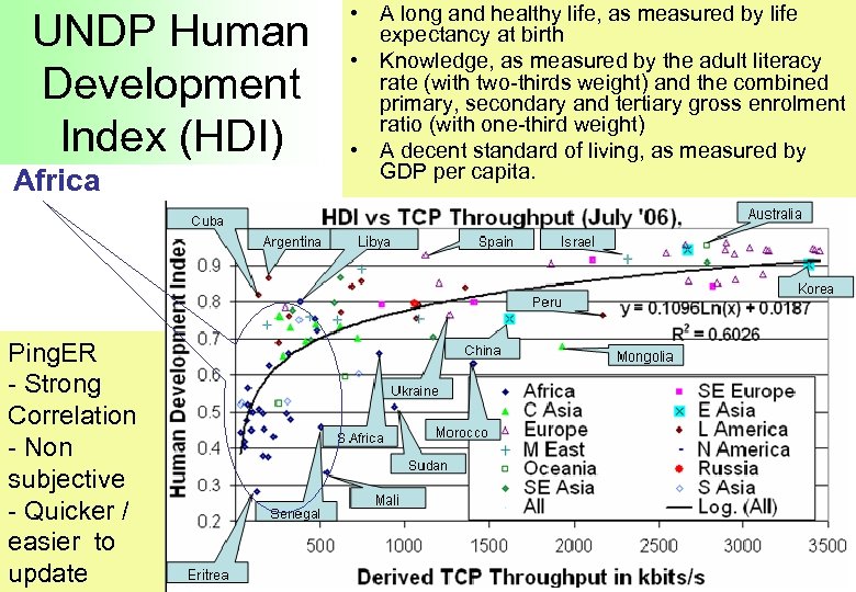 UNDP Human Development Index (HDI) Africa Ping. ER - Strong Correlation - Non subjective