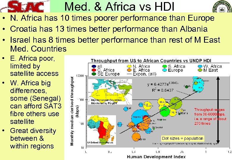 Med. & Africa vs HDI • N. Africa has 10 times poorer performance than