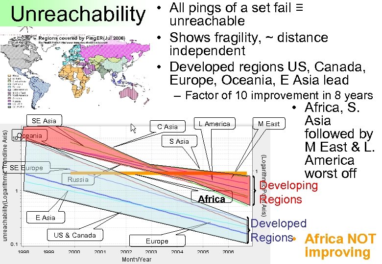 Unreachability • All pings of a set fail ≡ unreachable • Shows fragility, ~
