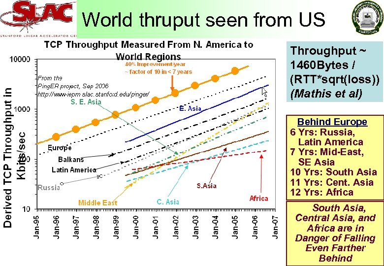 World thruput seen from US Throughput ~ 1460 Bytes / (RTT*sqrt(loss)) (Mathis et al)
