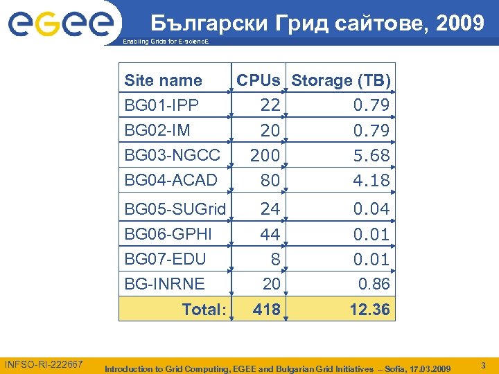 Български Грид сайтове, 2009 Enabling Grids for E-scienc. E Site name CPUs Storage (TB)