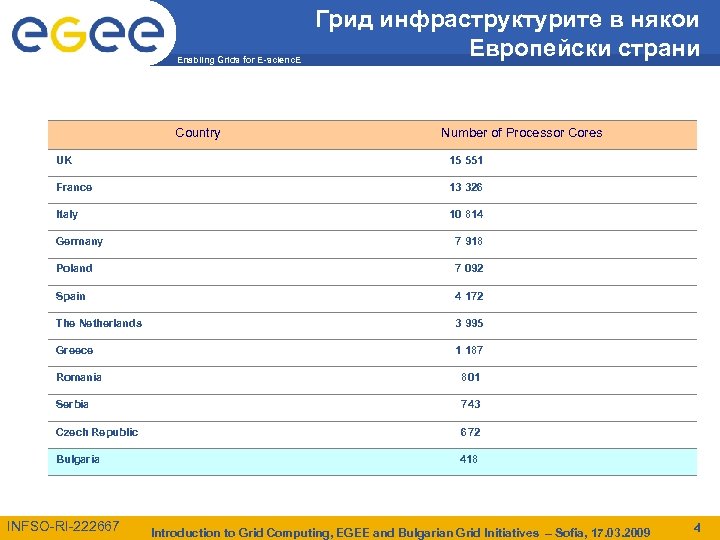 Enabling Grids for E-scienc. E Country Грид инфраструктурите в някои Европейски страни Number of