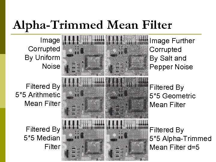 Alpha-Trimmed Mean Filter Image Corrupted By Uniform Noise Image Further Corrupted By Salt and