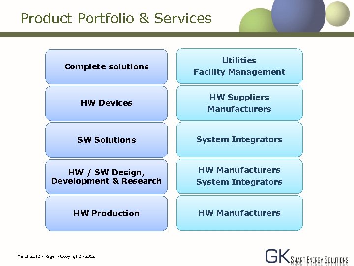 Product Portfolio & Services Complete solutions HW Devices Utilities Facility Management HW Suppliers Manufacturers