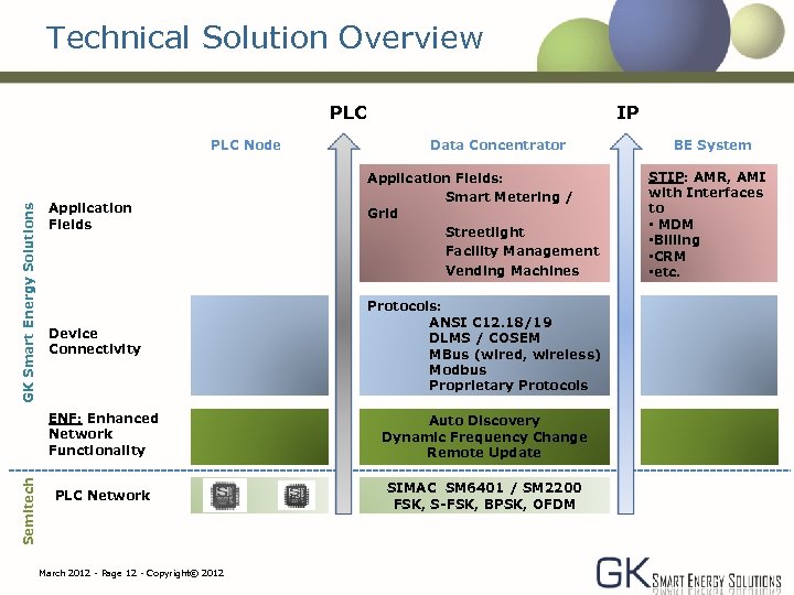 Technical Solution Overview PLC GK Smart Energy Solutions PLC Node Application Fields Device Connectivity