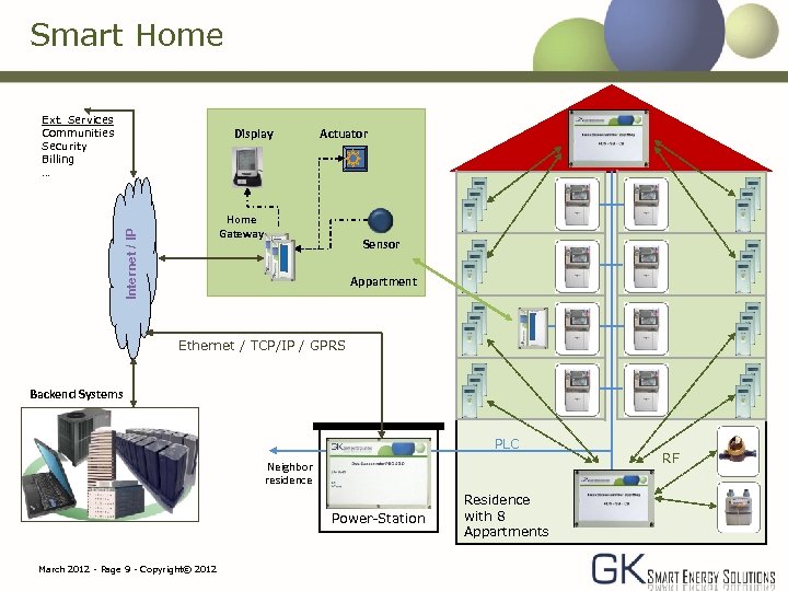 Smart Home Ext. Services Communities Security Billing … Display Actuator Internet / IP Home