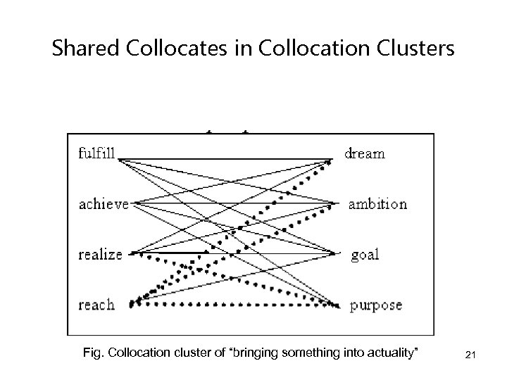 Shared Collocates in Collocation Clusters Fig. Collocation cluster of “bringing something into actuality” 21