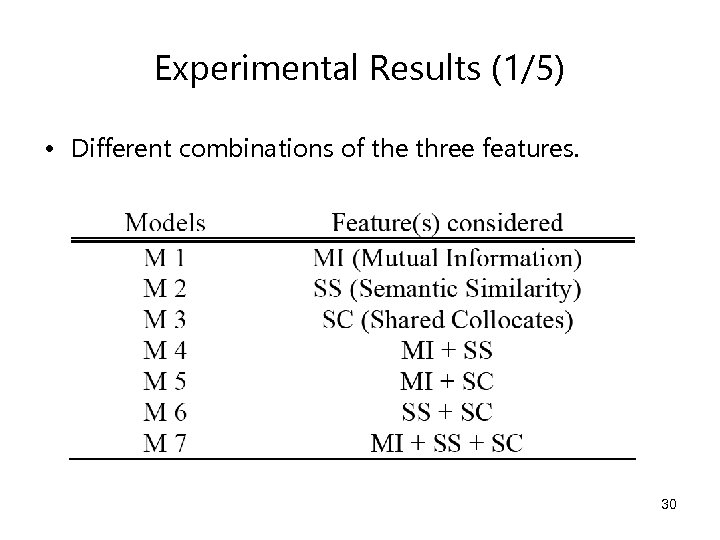 Experimental Results (1/5) • Different combinations of the three features. 30 