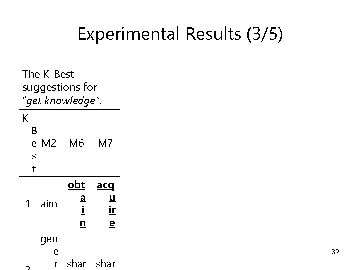 Experimental Results (3/5) The K-Best suggestions for “get knowledge”. KB e M 2 s