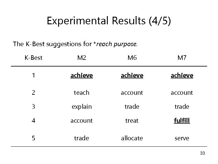Experimental Results (4/5) The K-Best suggestions for *reach purpose. K-Best M 2 M 6