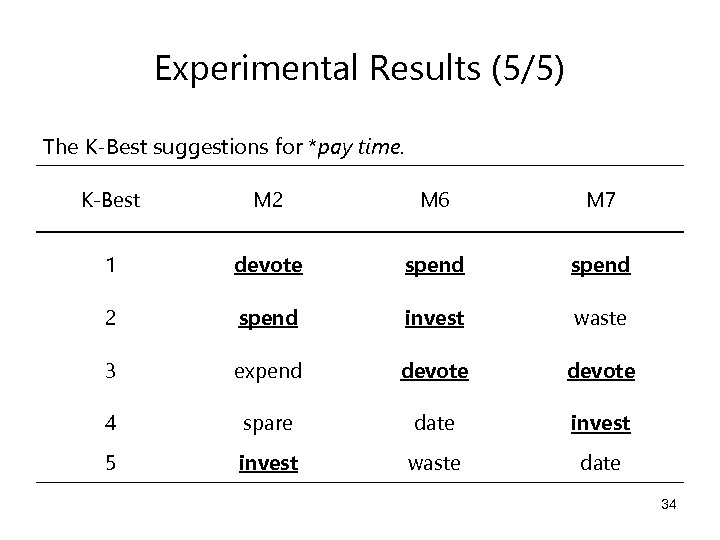 Experimental Results (5/5) The K-Best suggestions for *pay time. K-Best M 2 M 6