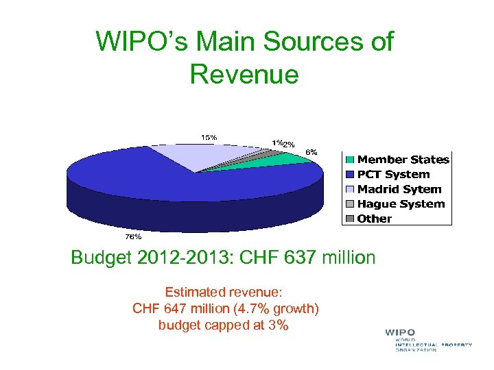 WIPO’s Main Sources of Revenue Budget 2012 -2013: CHF 637 million Estimated revenue: CHF