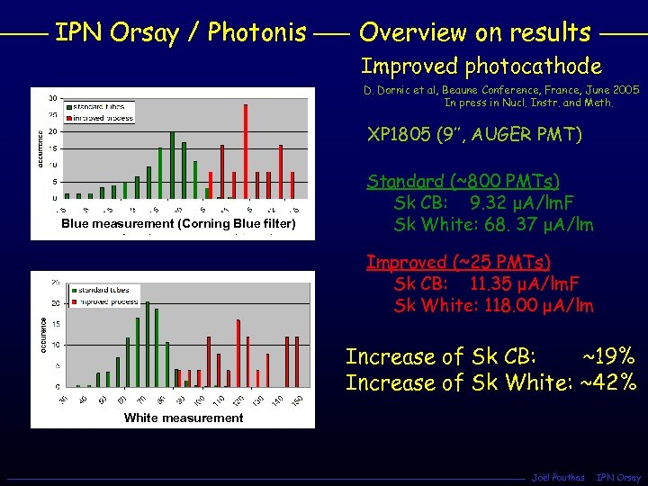 IPN Orsay / Photonis Overview on results Improved photocathode D. Dornic et al, Beaune