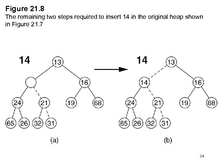 Figure 21. 8 The remaining two steps required to insert 14 in the original