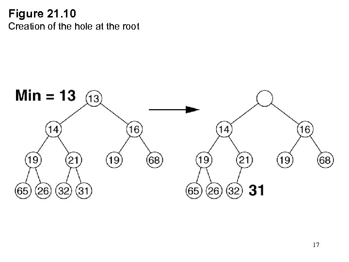 Figure 21. 10 Creation of the hole at the root 17 