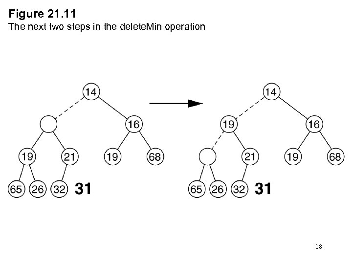 Figure 21. 11 The next two steps in the delete. Min operation 18 