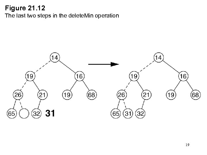 Figure 21. 12 The last two steps in the delete. Min operation 19 