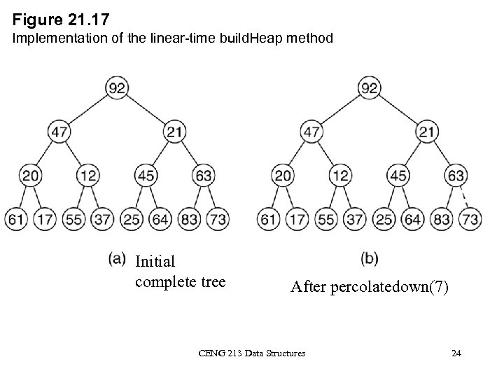 Figure 21. 17 Implementation of the linear-time build. Heap method Initial complete tree After