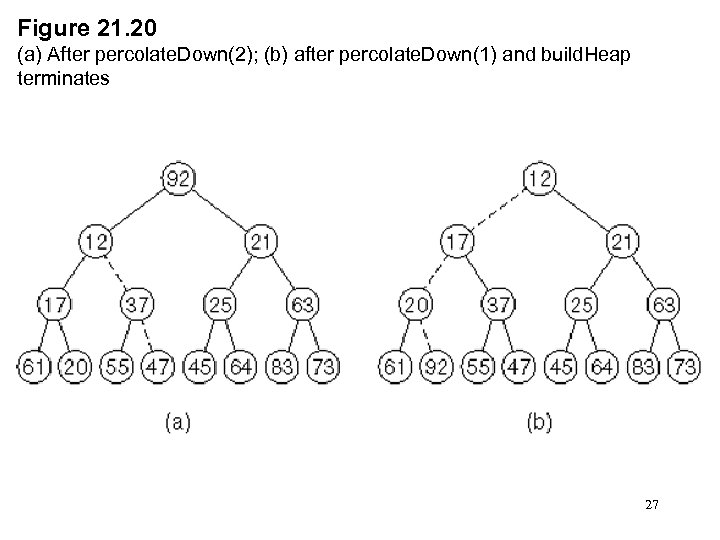 Figure 21. 20 (a) After percolate. Down(2); (b) after percolate. Down(1) and build. Heap