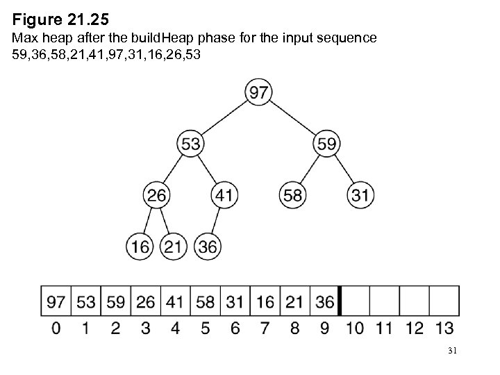 Figure 21. 25 Max heap after the build. Heap phase for the input sequence