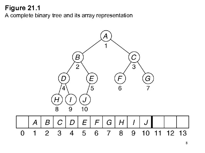 Figure 21. 1 A complete binary tree and its array representation 8 