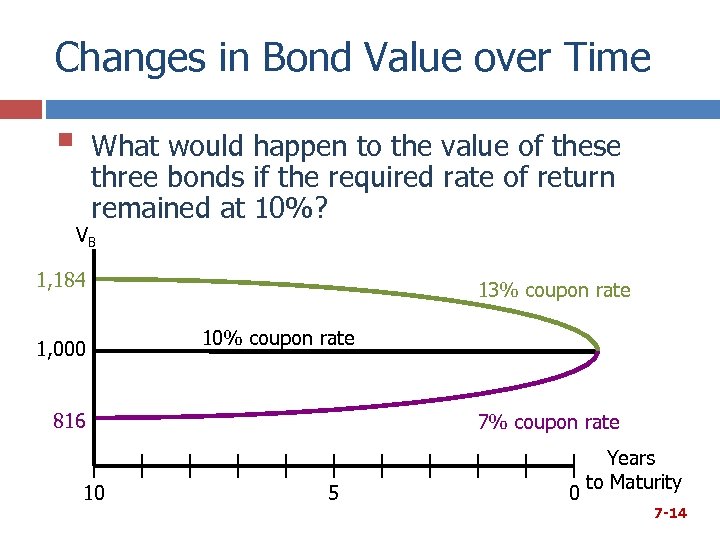 Changes in Bond Value over Time § What would happen to the value of