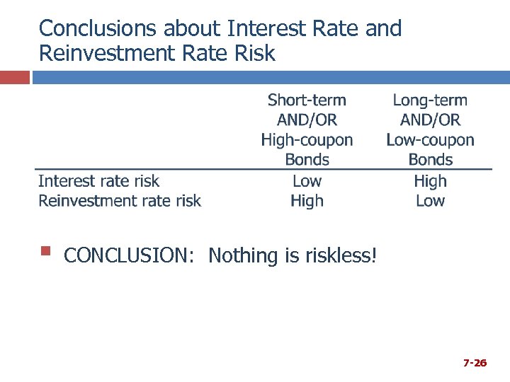 Conclusions about Interest Rate and Reinvestment Rate Risk § CONCLUSION: Nothing is riskless! 7