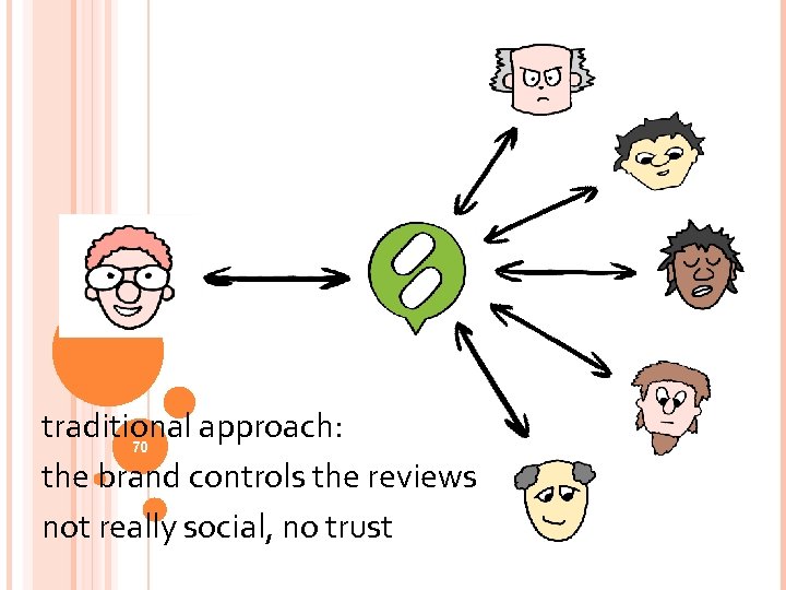 traditional approach: 70 the brand controls the reviews not really social, no trust 