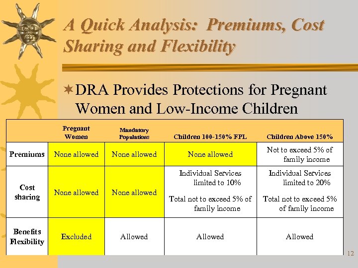 A Quick Analysis: Premiums, Cost Sharing and Flexibility ¬DRA Provides Protections for Pregnant Women