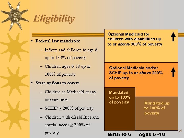 Eligibility • Federal law mandates: Optional Medicaid for children with disabilities up to or