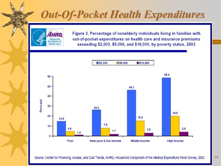 Out-Of-Pocket Health Expenditures 16 