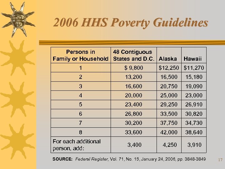 2006 HHS Poverty Guidelines Persons in 48 Contiguous Family or Household States and D.