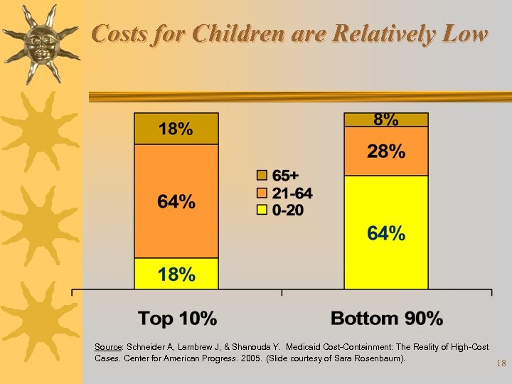 Costs for Children are Relatively Low Source: Schneider A, Lambrew J, & Shanouda Y.