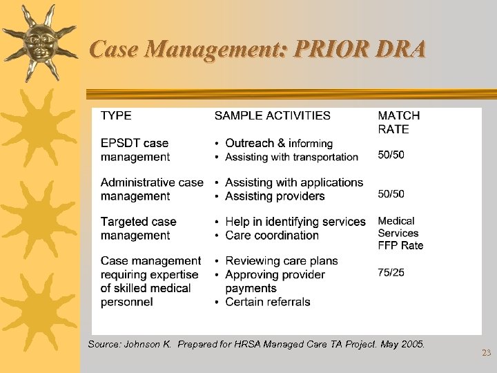 Case Management: PRIOR DRA Source: Johnson K. Prepared for HRSA Managed Care TA Project.