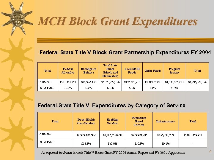 MCH Block Grant Expenditures Federal-State Title V Block Grant Partnership Expenditures FY 2004 Federal