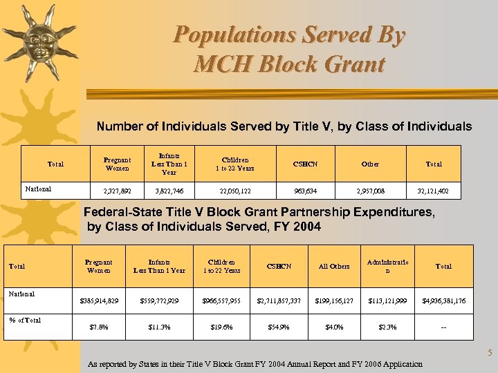 Populations Served By MCH Block Grant Number of Individuals Served by Title V, by