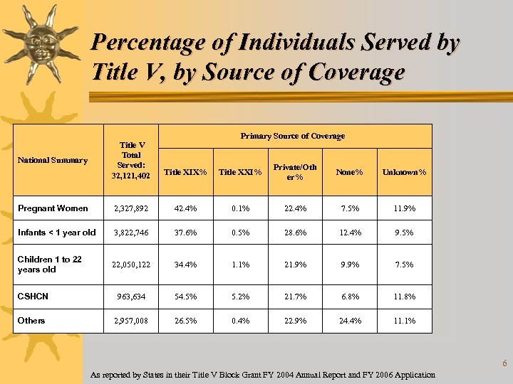 Percentage of Individuals Served by Title V, by Source of Coverage Primary Source of