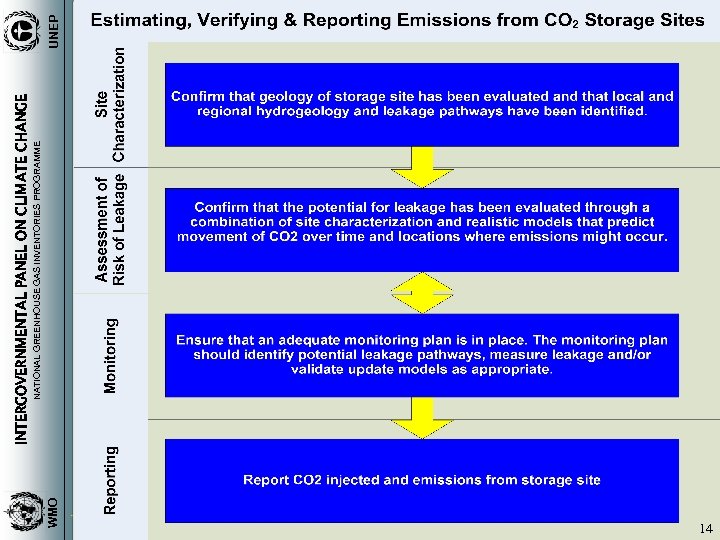 WMO NATIONAL GREENHOUSE GAS INVENTORIES PROGRAMME INTERGOVERNMENTAL PANEL ON CLIMATE CHANGE UNEP Storage Sites