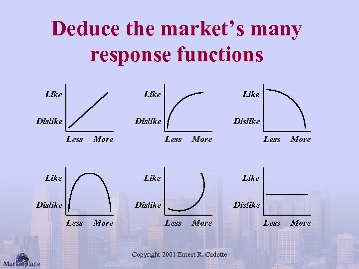 Deduce the market’s many response functions Like Dislike Less More Less Like Dislike Less