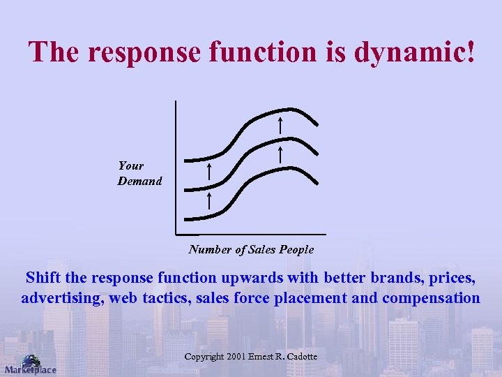 The response function is dynamic! Your Demand Number of Sales People Shift the response