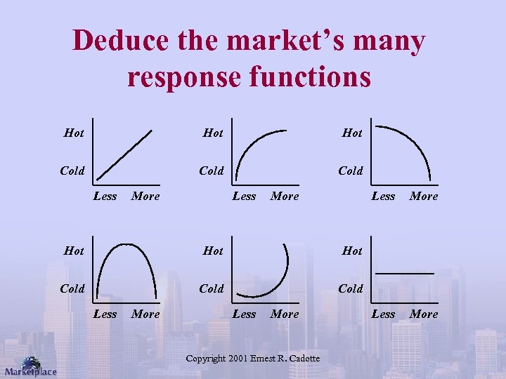 Deduce the market’s many response functions Hot Hot Cold Less More Less Hot Cold