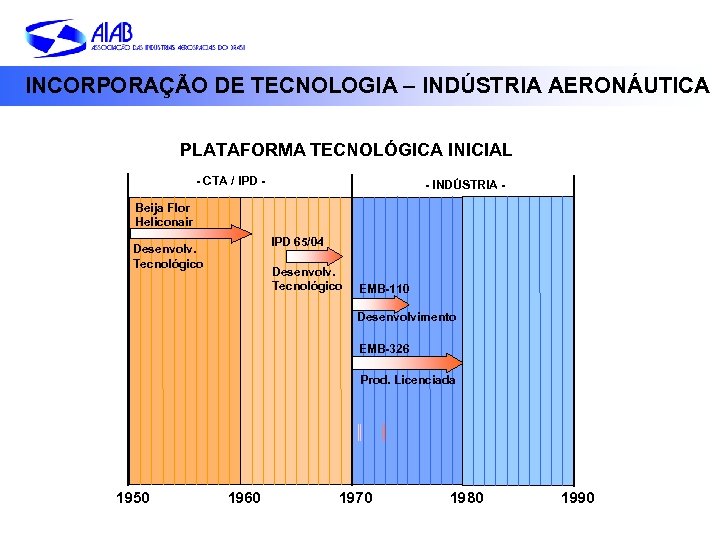 INCORPORAÇÃO DE TECNOLOGIA – INDÚSTRIA AERONÁUTICA PLATAFORMA TECNOLÓGICA INICIAL - CTA / IPD -