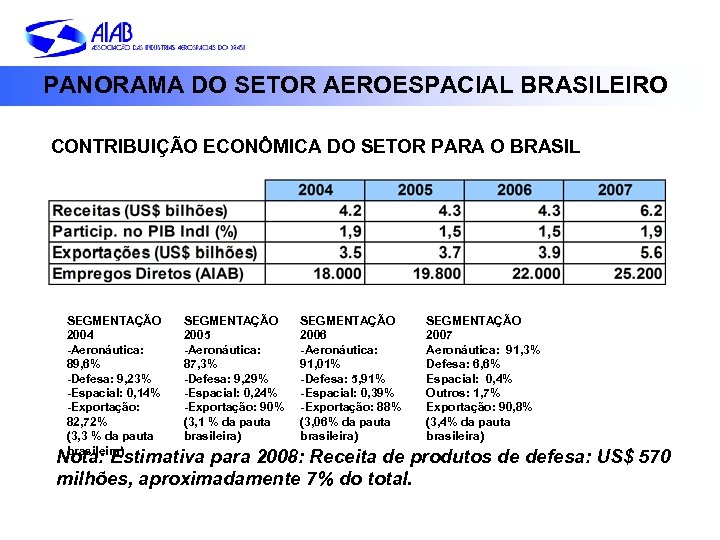 PANORAMA DO SETOR AEROESPACIAL BRASILEIRO CONTRIBUIÇÃO ECONÔMICA DO SETOR PARA O BRASIL SEGMENTAÇÃO 2004