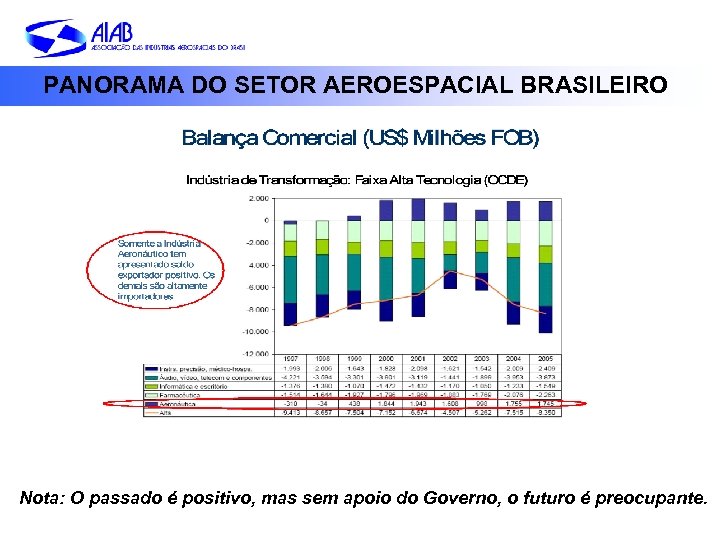 PANORAMA DO SETOR AEROESPACIAL BRASILEIRO Nota: O passado é positivo, mas sem apoio do