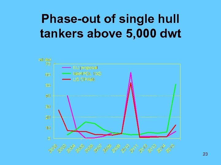 Phase-out of single hull tankers above 5, 000 dwt 23 