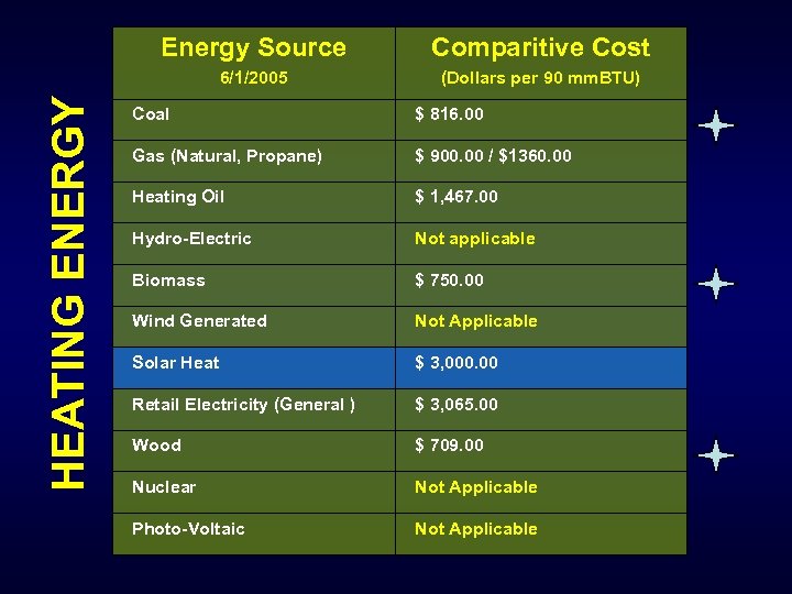 Comparitive Cost 6/1/2005 HEATING ENERGY Energy Source (Dollars per 90 mm. BTU) Coal $
