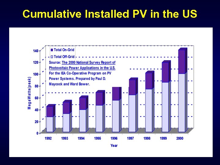 Cumulative Installed PV in the US 