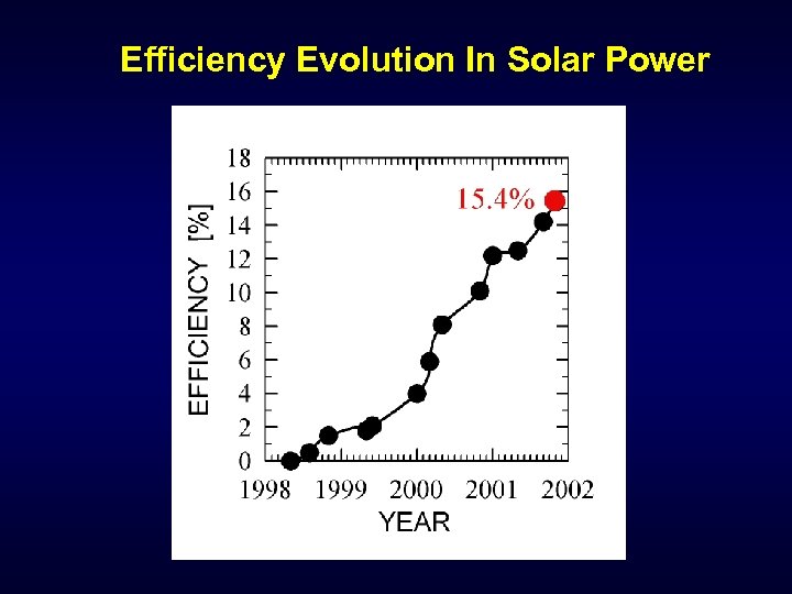 Efficiency Evolution In Solar Power 