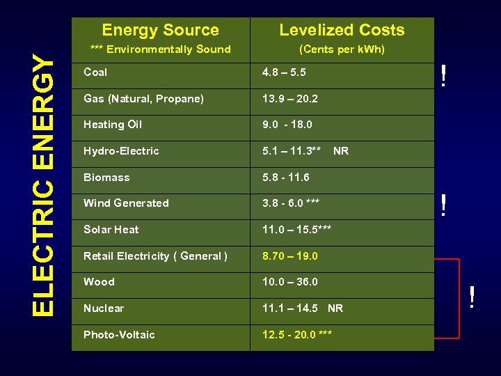 ELECTRIC ENERGY Energy Source Levelized Costs *** Environmentally Sound (Cents per k. Wh) !