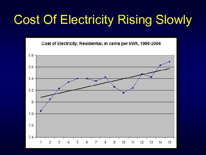 Cost Of Electricity Rising Slowly 